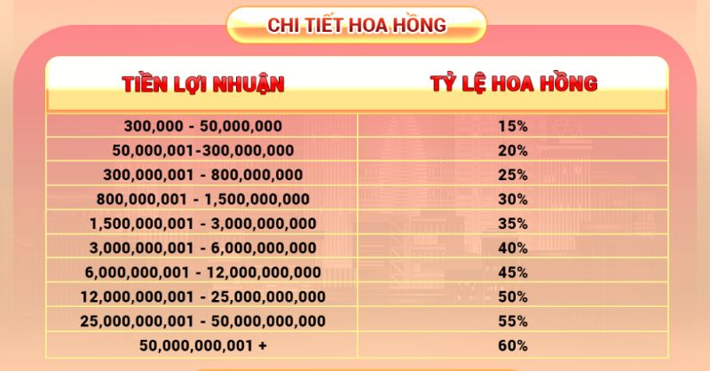 Quyền Lợi Và Mức Hoa Hồng Khi Làm Tiếp Thị Cho Nhà Cái 